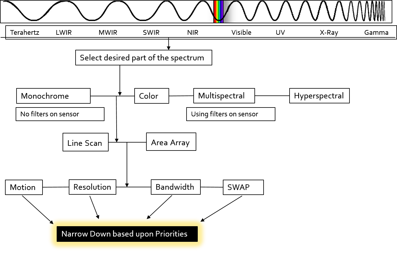 decision tree for camera